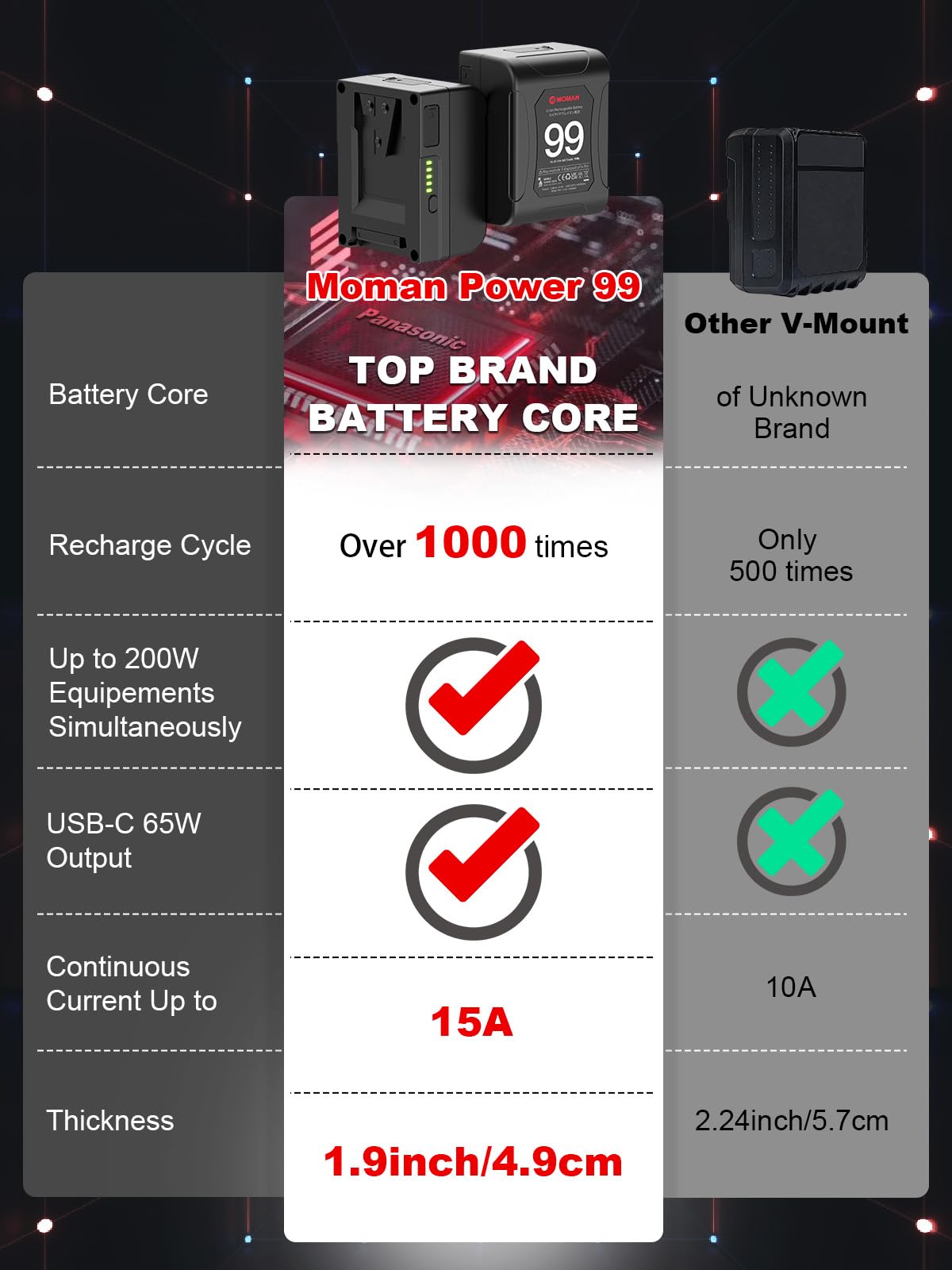 moman-power99-v-mount-akku-99wh-65w-usb-c-d-tap-200w image 7